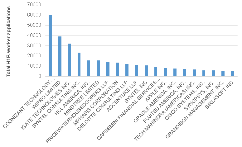 Image:Which Companies Pay Less Than 1% Over Legal Minimum for H1B Workers?